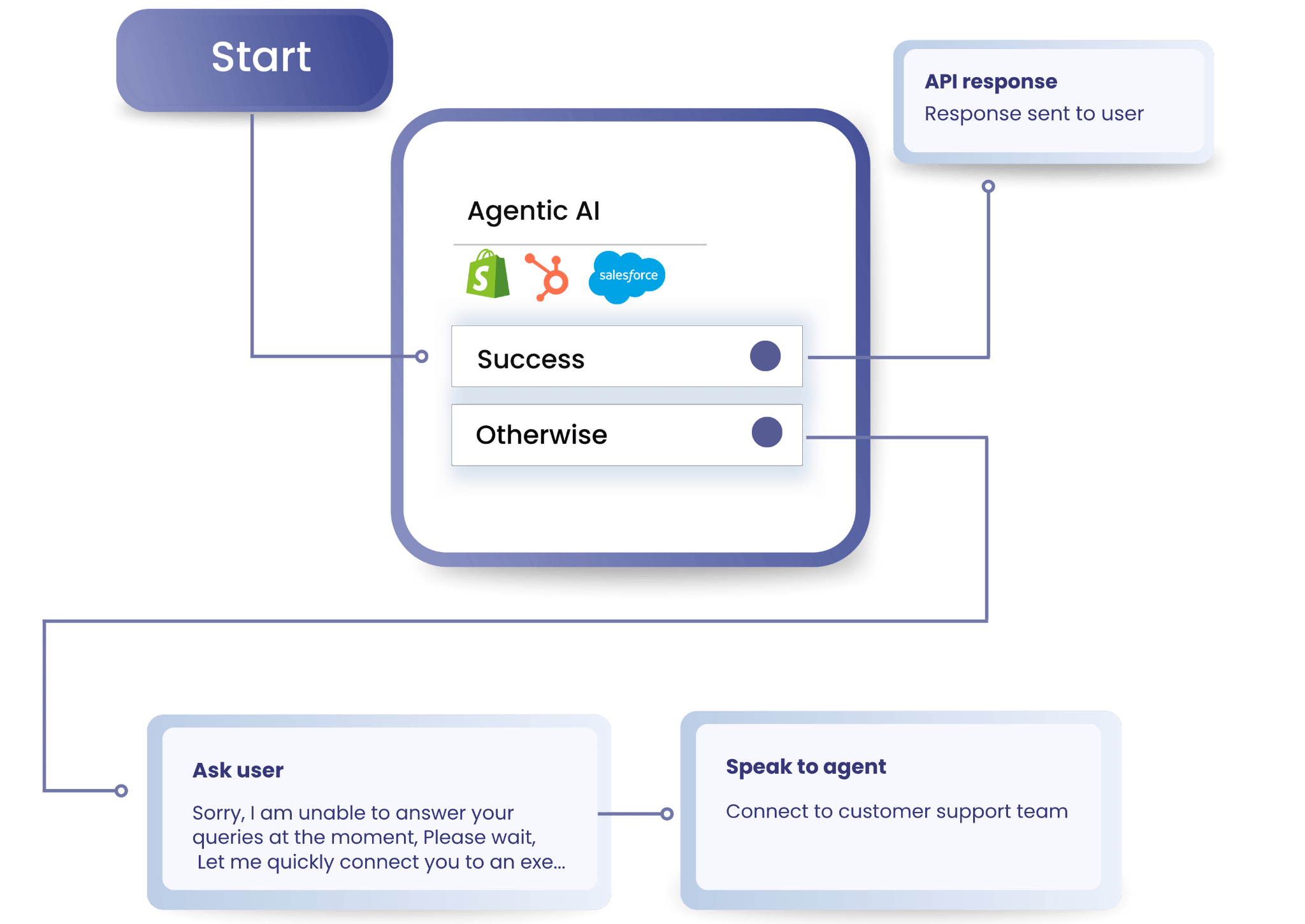 Agentic AI Tool Calling