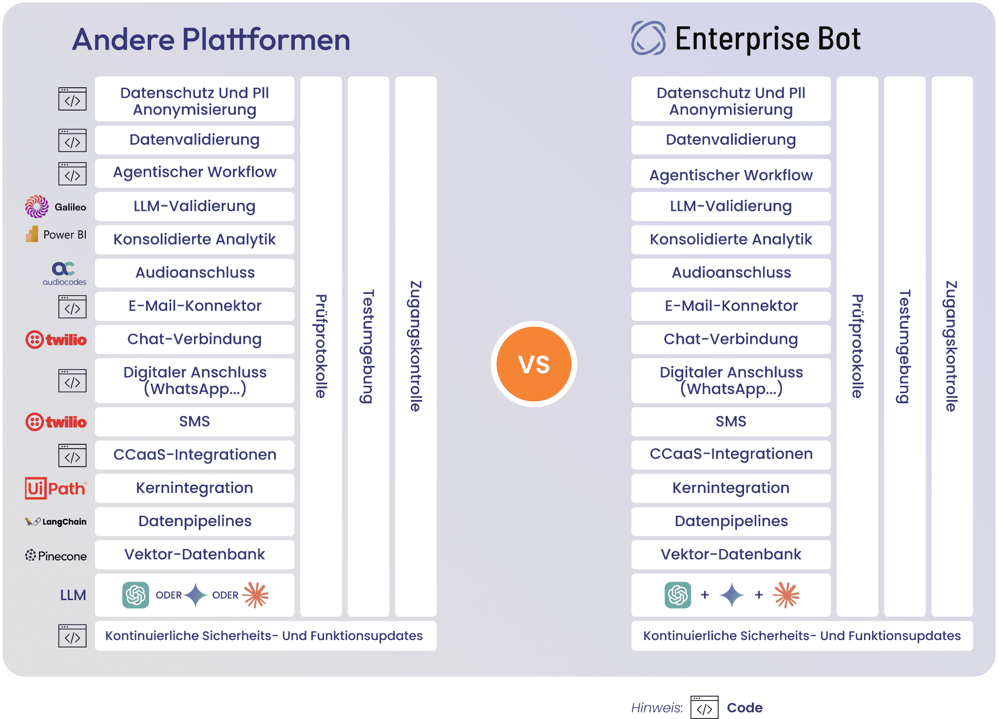 Other Platform VS Enterprise Bot DE