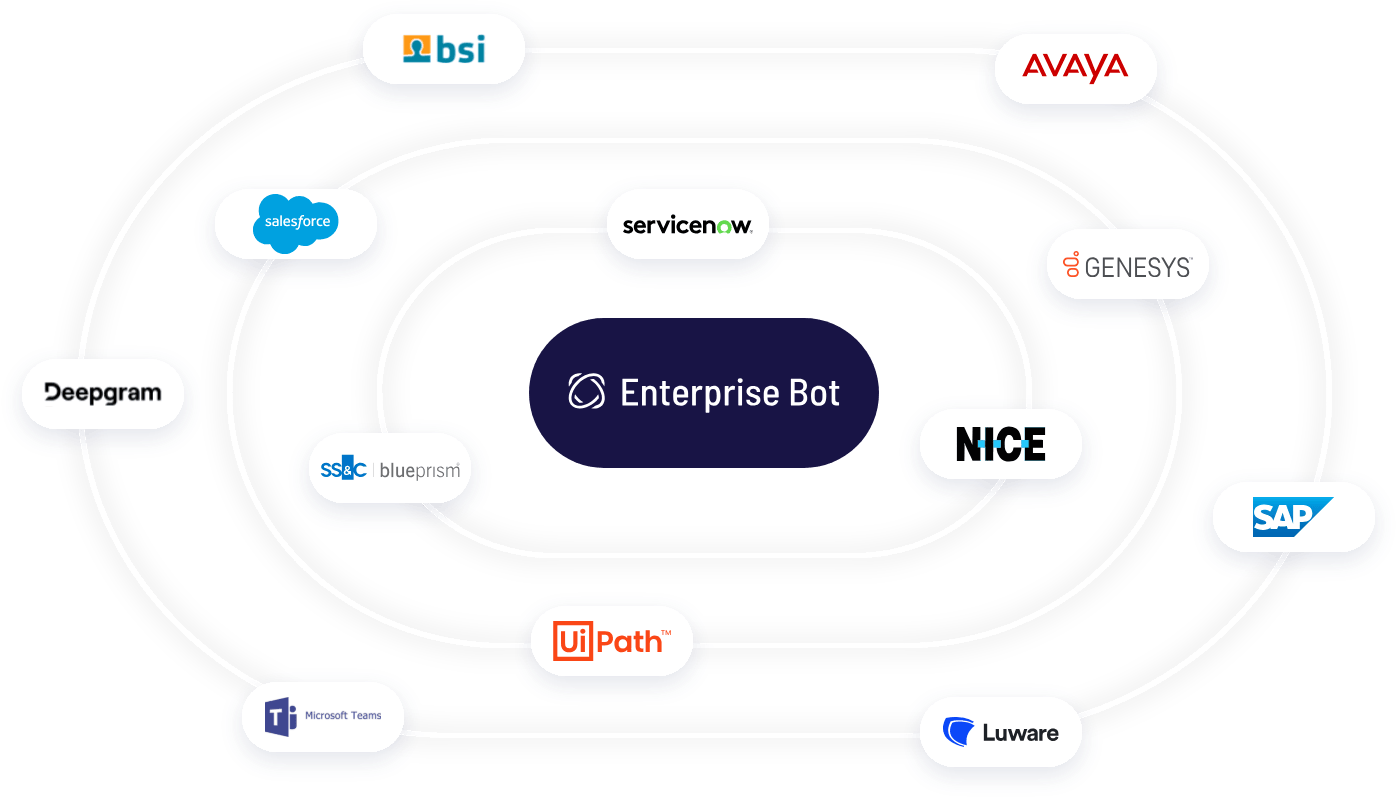 Ready Integrations to virtually any of your Existing System